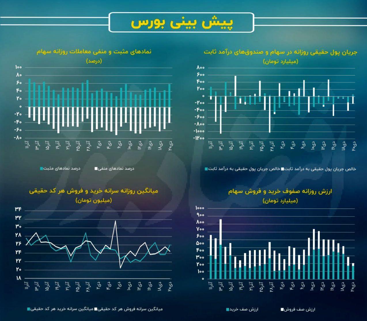 از بورس تهران چه خبر؟| رشد صف‌های خرید سهام در بورس تهران+ پیش بینی بازار سهام امروز 23 دی