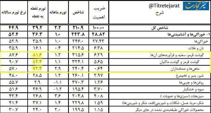 قیمت گوشت