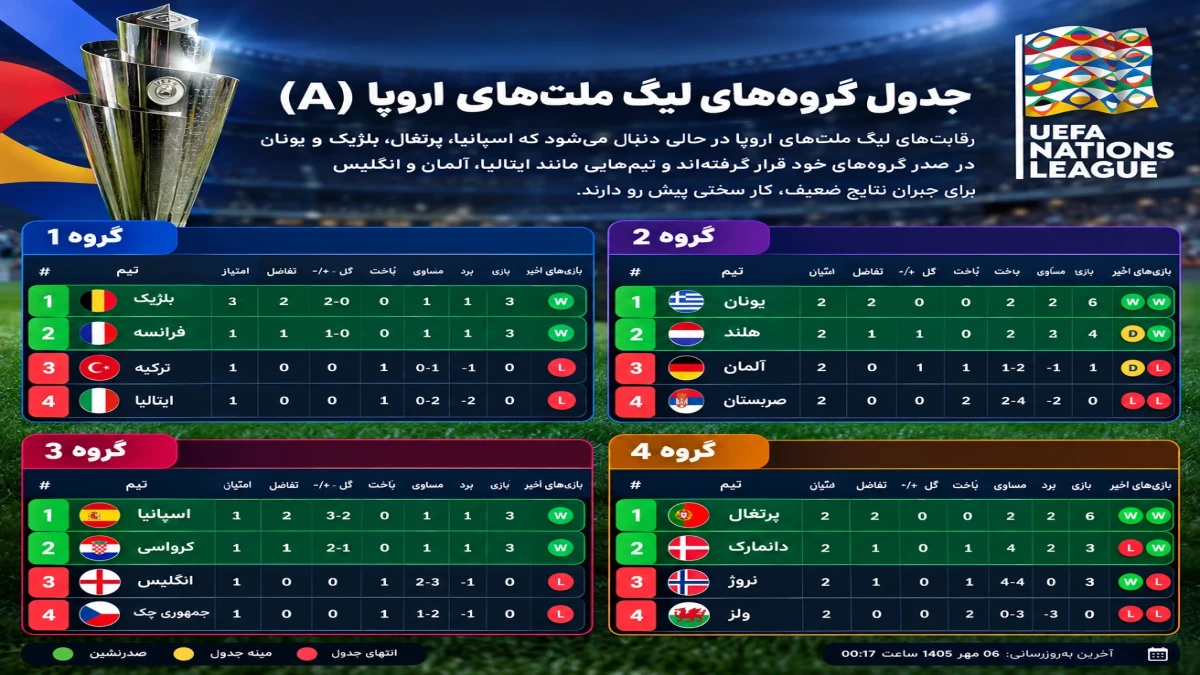 جدول لیگ ملت‌های اروپا زیر و رو شد؛ اسپانیا و پرتغال در صدر، ایتالیا و آلمان در بحران