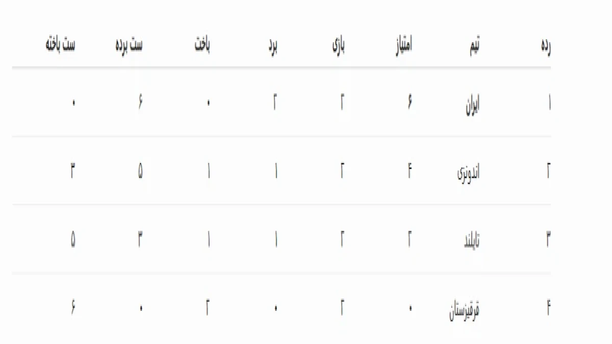 جدول گروه B والیبال؛ ایران در صدر ایستاد
