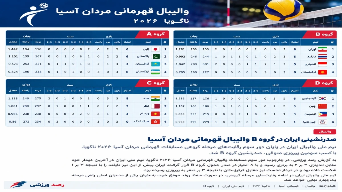 ایران صدرنشین گروه B والیبال مردان آسیا در ناگویا