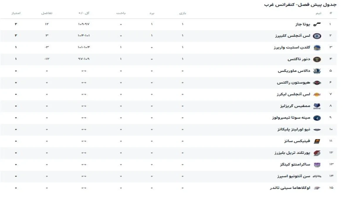 آغاز رقابت‌های پیش‌فصل NBA؛ میامی هیت و یوتا جاز در صدر کنفرانس‌ها