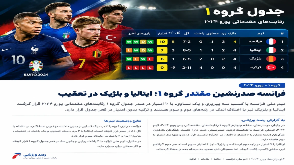 پرتغال بی‌نقص صدرنشین شد؛ رقابت نزدیک در گروه‌های اروپایی