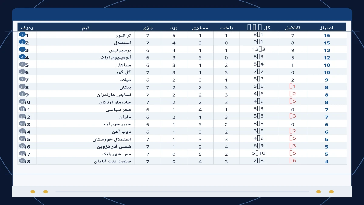 تراکتور صدرنشین ماند؛ استقلال و پرسپولیس در تعقیب
