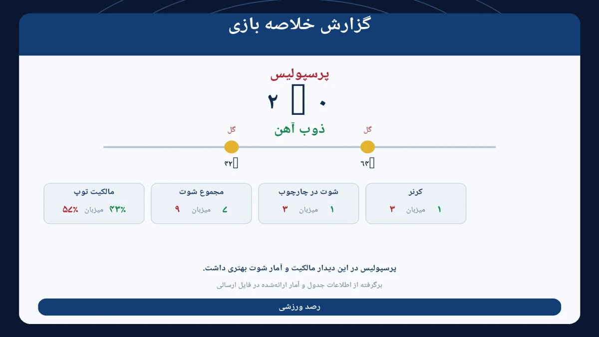 پرسپولیس با برتری ۲ بر صفر، ذوب‌آهن را از پیش رو برداشت