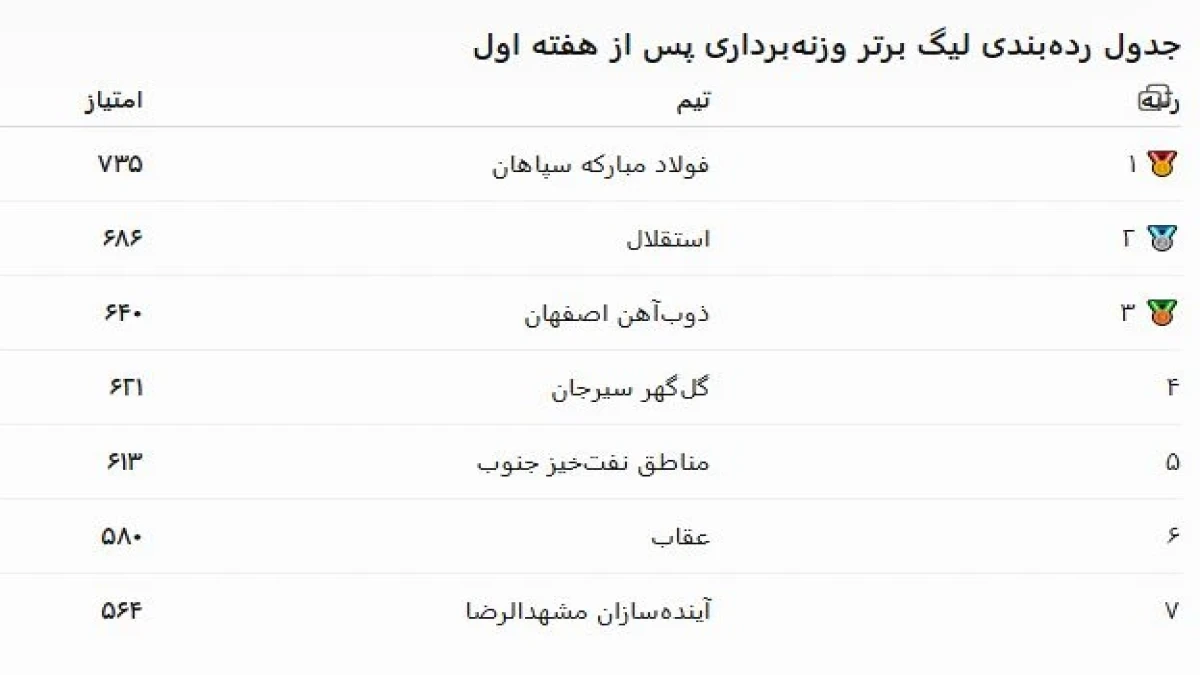 آغاز هفته دوم لیگ برتر وزنه‌برداری؛ سپاهان برای حفظ صدرنشینی به میدان می‌رود