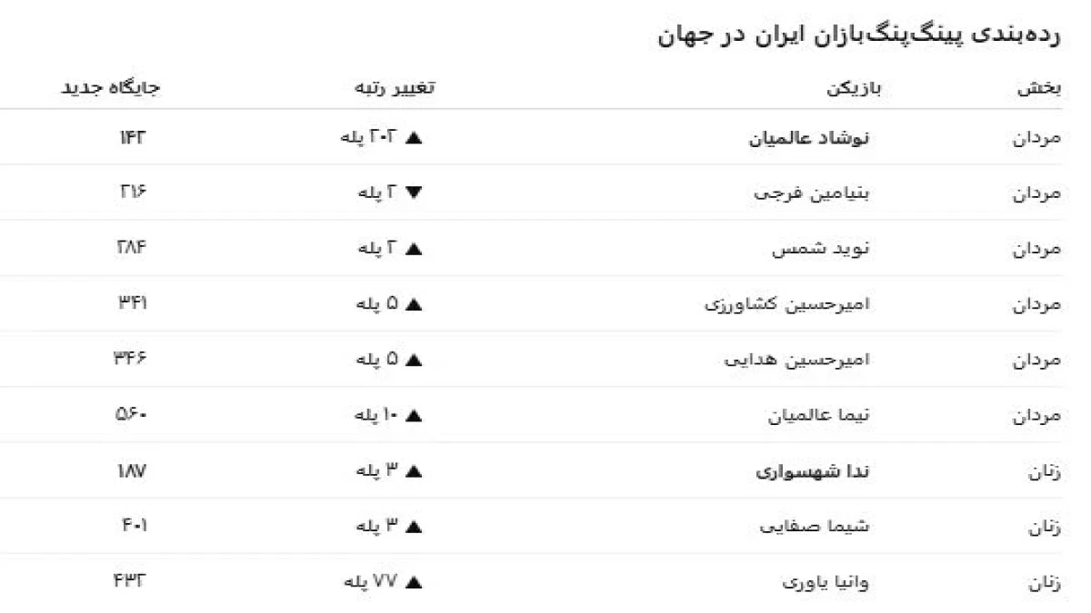 جهش ۲۰۲ پله‌ای نوشاد عالمیان در رنکینگ جهانی