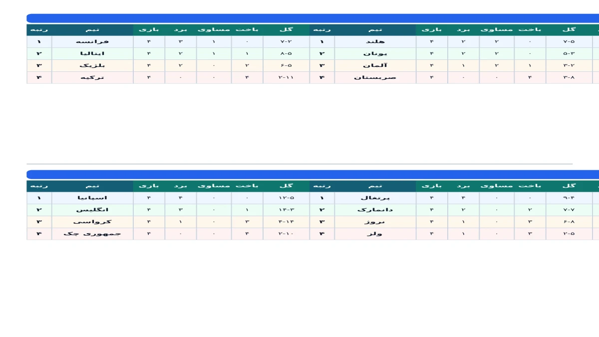 اسپانیا و پرتغال در صدر؛ رقابت نزدیک هلند و یونان در گروه دوم
