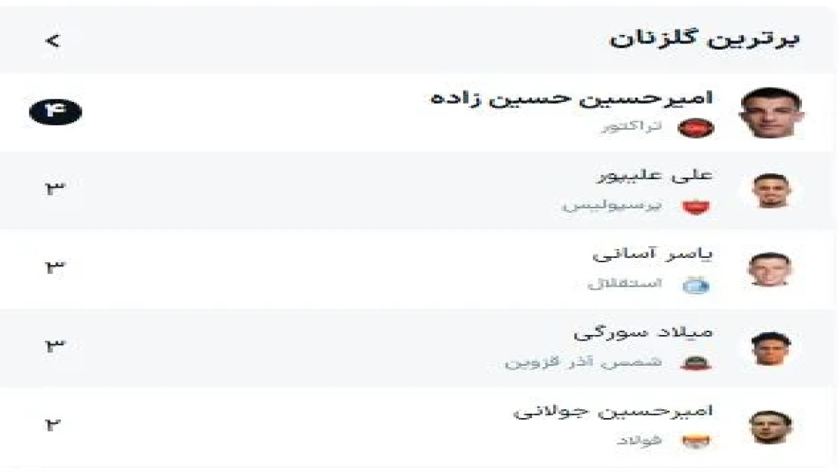 حسین‌زاده در صدر جدول گلزنان لیگ برتر