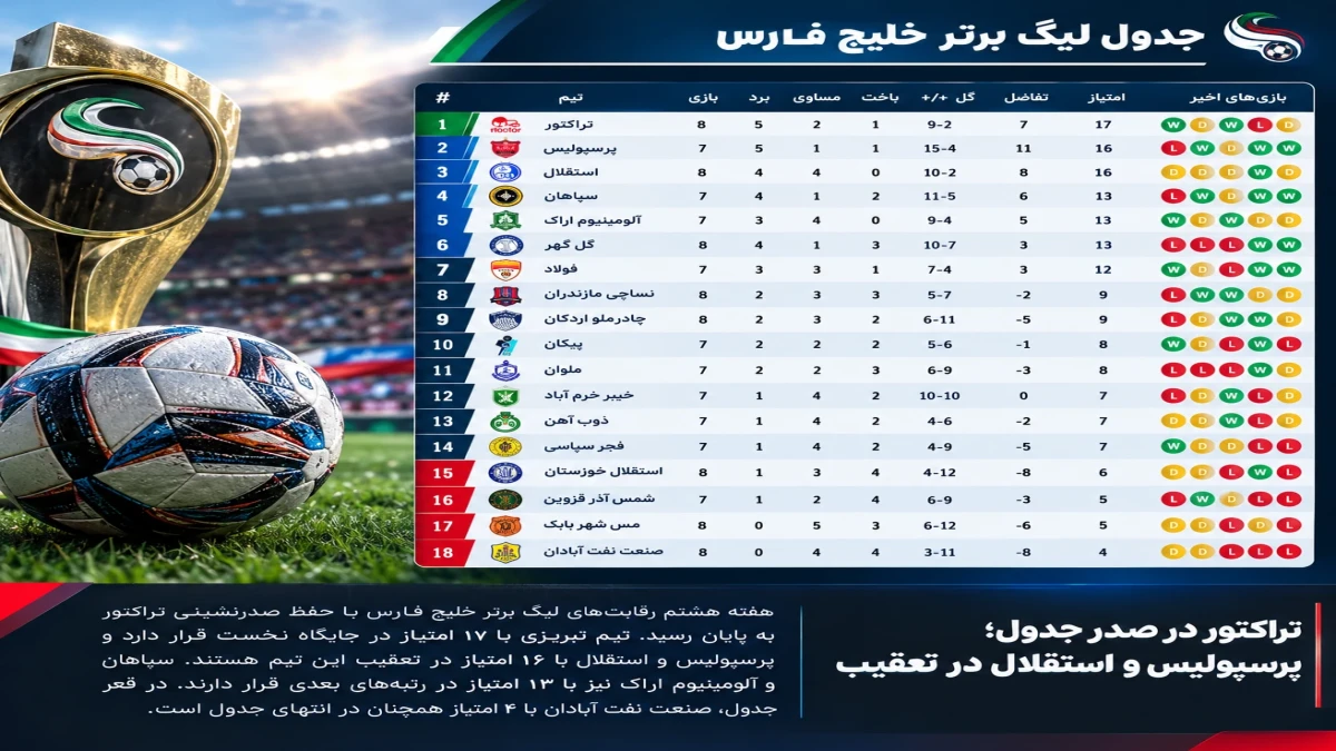 تراکتور صدرنشین لیگ برتر؛ پرسپولیس و استقلال در تعقیب سرخ‌پوشان تبریزی