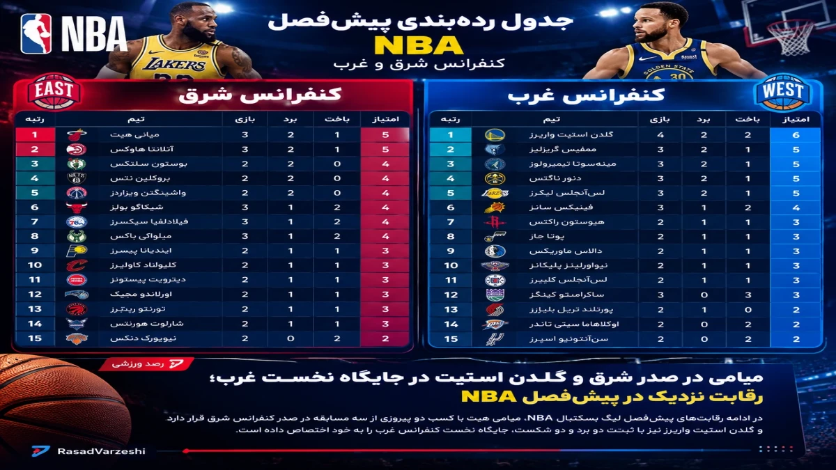 میامی در صدر شرق و گلدن استیت در جایگاه نخست غرب؛ رقابت نزدیک در پیش‌فصل NBA