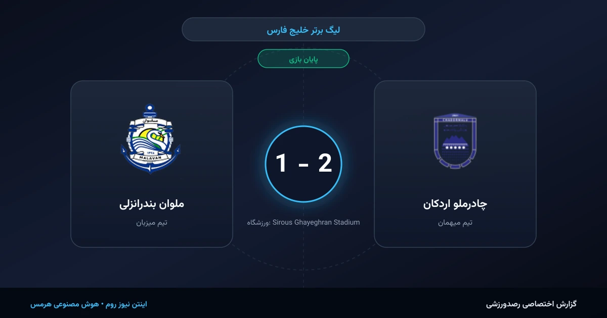 سکوت در ورزشگاه میزبان؛ درخشش خیره‌کننده چادرملو اردکان با برتری 2 بر 1