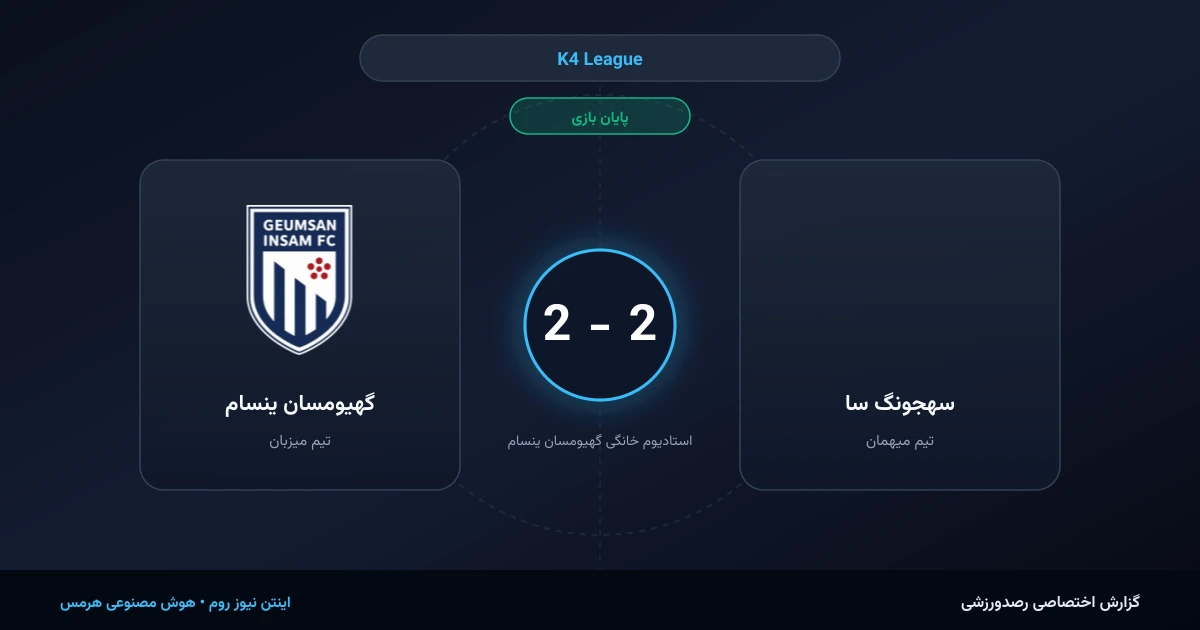 نبرد سنگین و درگیرانه در K4 League؛ تساوی 2 بر 2 میان گهیومسان ینسام و سهجونگ سا