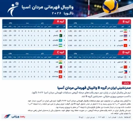 ایران صدرنشین گروه B والیبال مردان آسیا در ناگویا