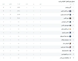 آغاز رقابت‌های پیش‌فصل NBA؛ میامی هیت و یوتا جاز در صدر کنفرانس‌ها