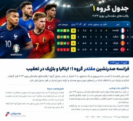 پرتغال بی‌نقص صدرنشین شد؛ رقابت نزدیک در گروه‌های اروپایی