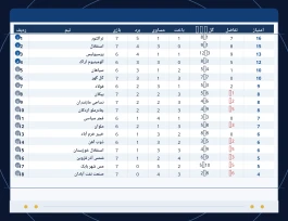 تراکتور صدرنشین ماند؛ استقلال و پرسپولیس در تعقیب