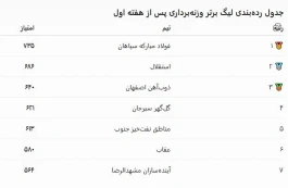 آغاز هفته دوم لیگ برتر وزنه‌برداری؛ سپاهان برای حفظ صدرنشینی به میدان می‌رود