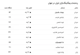 جهش ۲۰۲ پله‌ای نوشاد عالمیان در رنکینگ جهانی