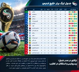 تراکتور صدرنشین لیگ برتر؛ پرسپولیس و استقلال در تعقیب سرخ‌پوشان تبریزی