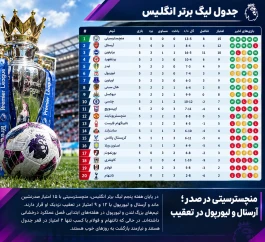منچسترسیتی در صدر لیگ برتر انگلیس؛ آرسنال و لیورپول در تعقیب