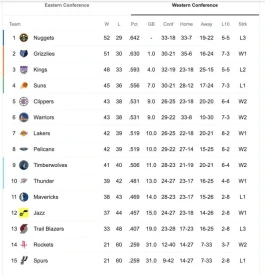 نتس و هیت در صدر شرق؛ رقابت نزدیک در کنفرانس غرب NBA