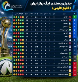 تراکتور صدرنشین لیگ برتر؛ پرسپولیس و استقلال در تعقیب مدافعان بالای جدول