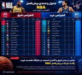 میامی در صدر شرق و گلدن استیت در جایگاه نخست غرب؛ رقابت نزدیک در پیش‌فصل NBA